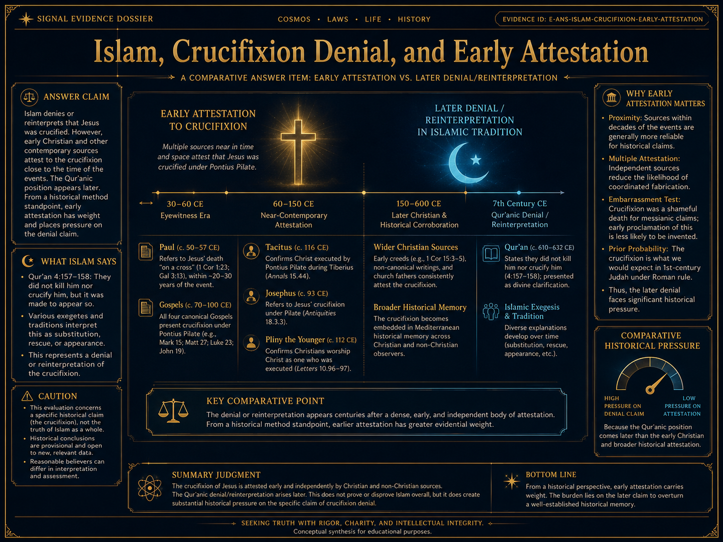 AI-generated comparative visualization for Islamic crucifixion denial and early attestation. Illustrative only, not experimental data.