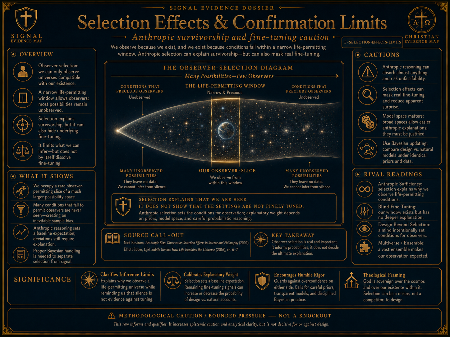 Selection Effects And Fine Tuning Limits visual overview for Selection effects & confirmation limits. AI-generated comparative / apologetic visualization - illustrates a pressure, rival reading, or bounded explanatory claim inside a Christian evidence map. Not a statement of final endorsement.