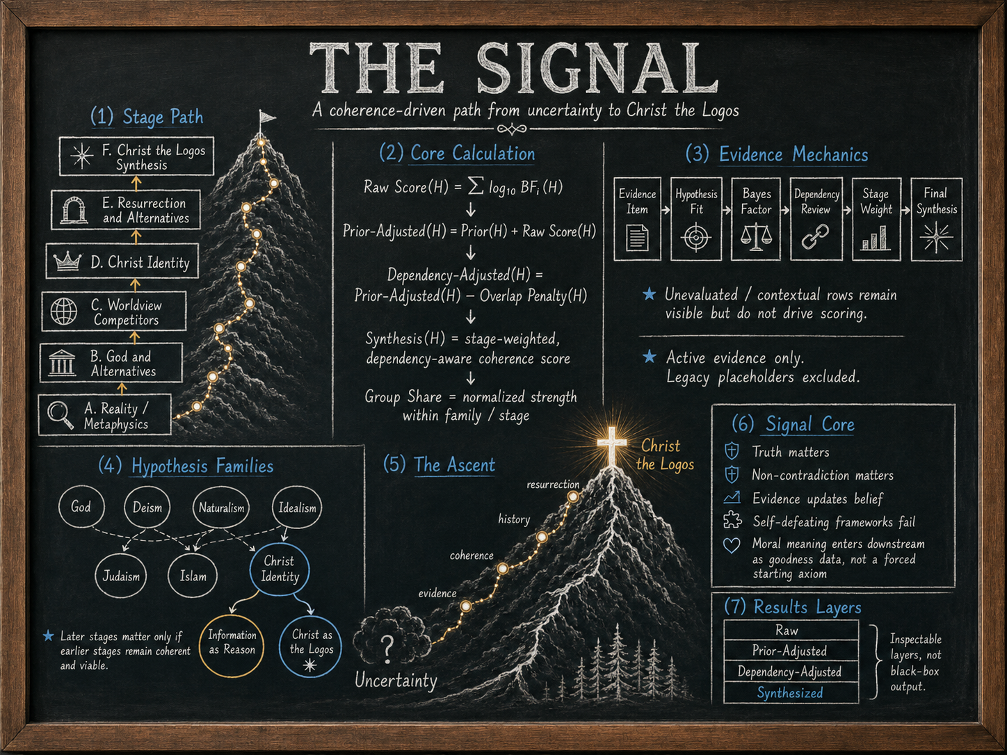 Chalkboard overview of The Signal: stage path, core calculation, evidence mechanics, hypothesis families, ascent, Signal Core, and result layers.