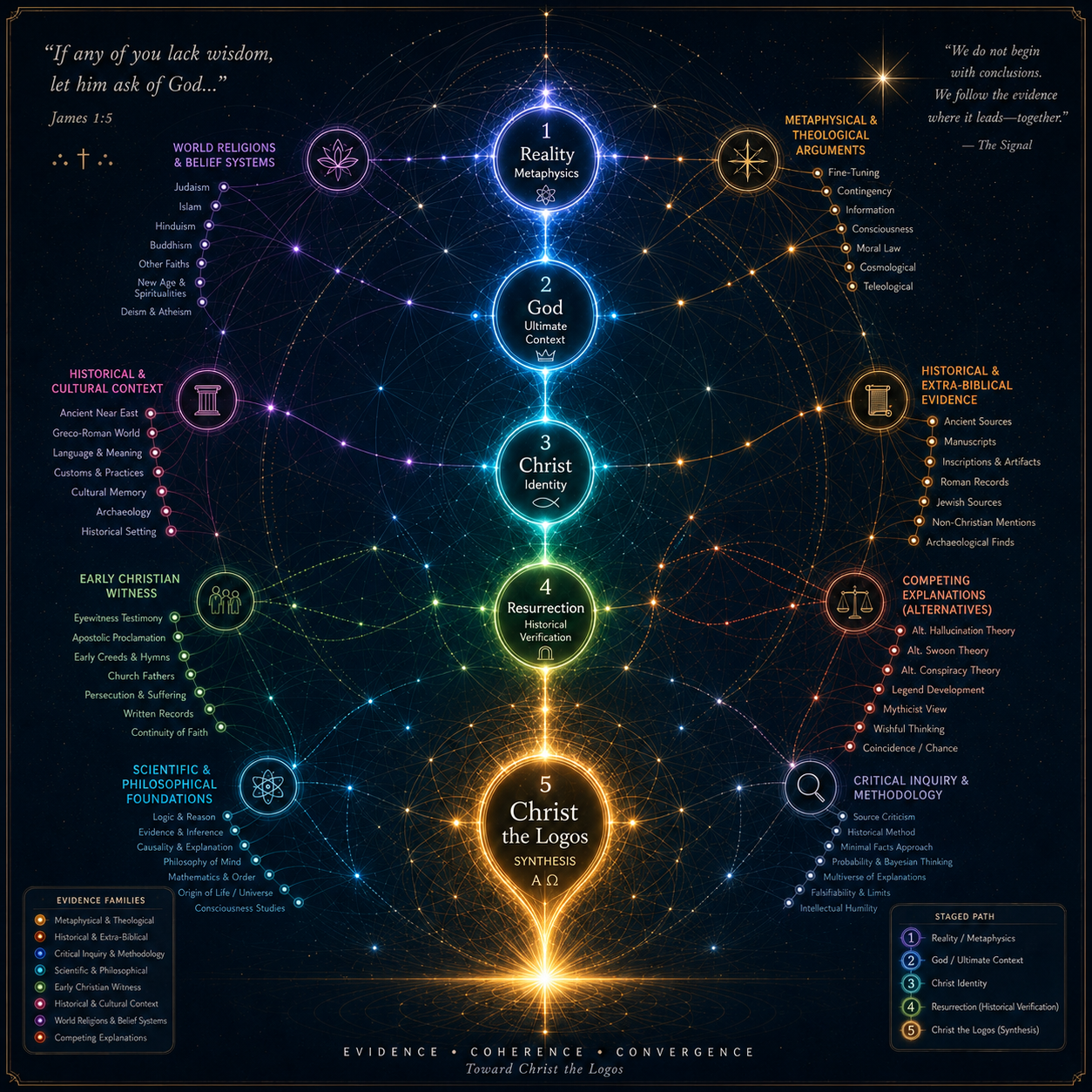 The Signal coherent evidence network: a circular map of evidence families, worldview competitors, resurrection alternatives, staged path, and Christ the Logos synthesis.